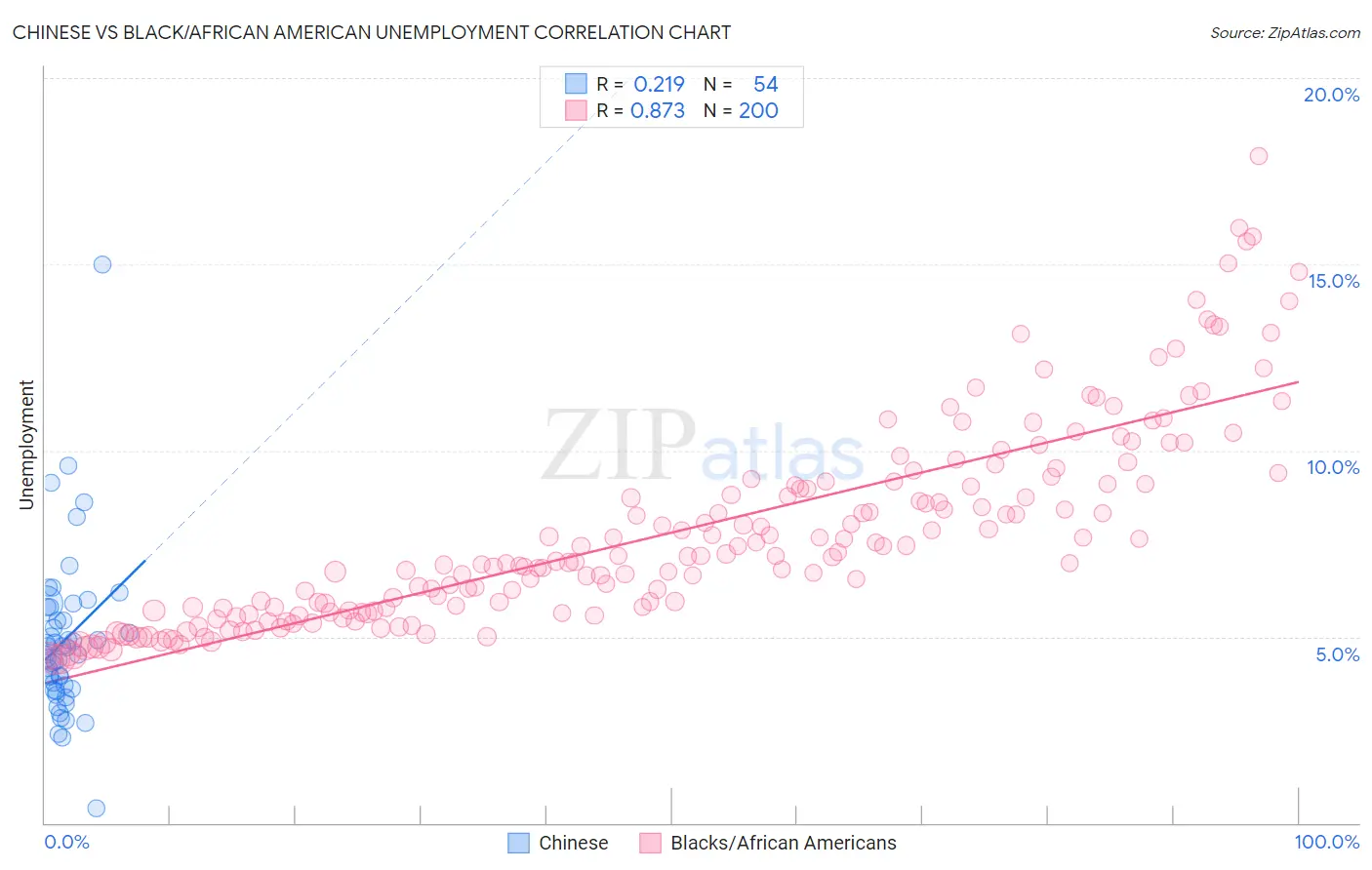 Chinese vs Black/African American Unemployment