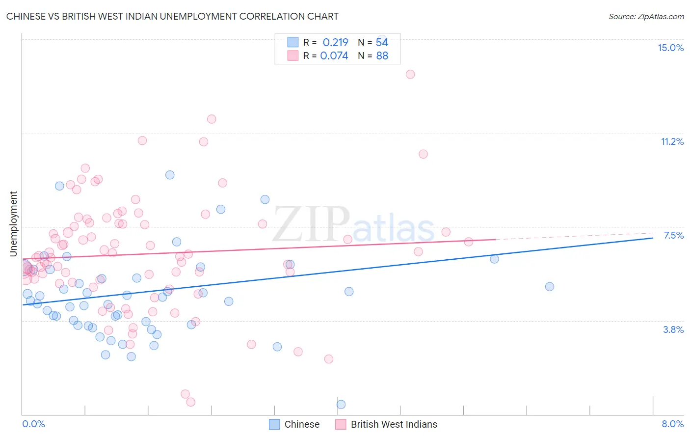 Chinese vs British West Indian Unemployment