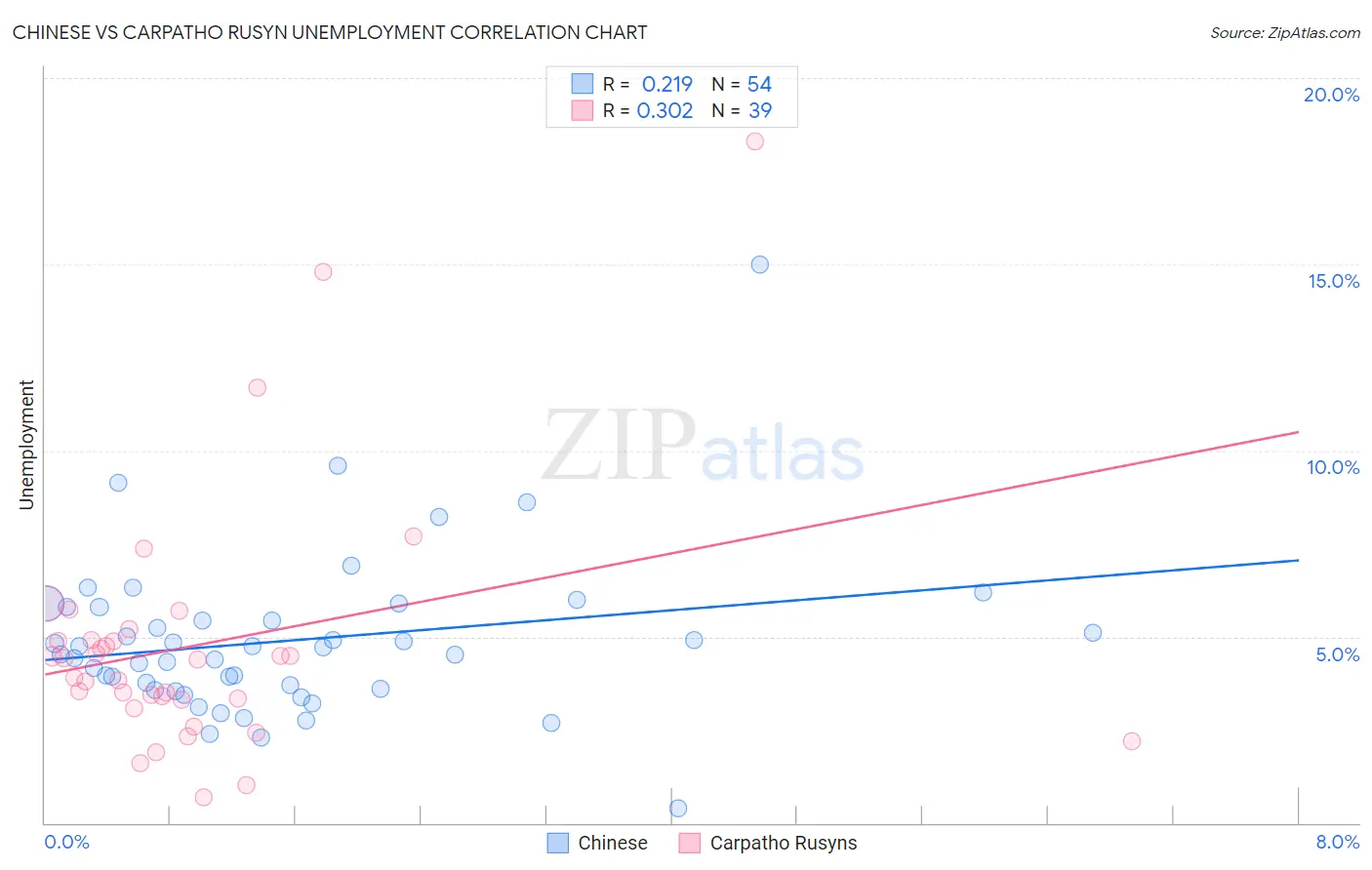 Chinese vs Carpatho Rusyn Unemployment