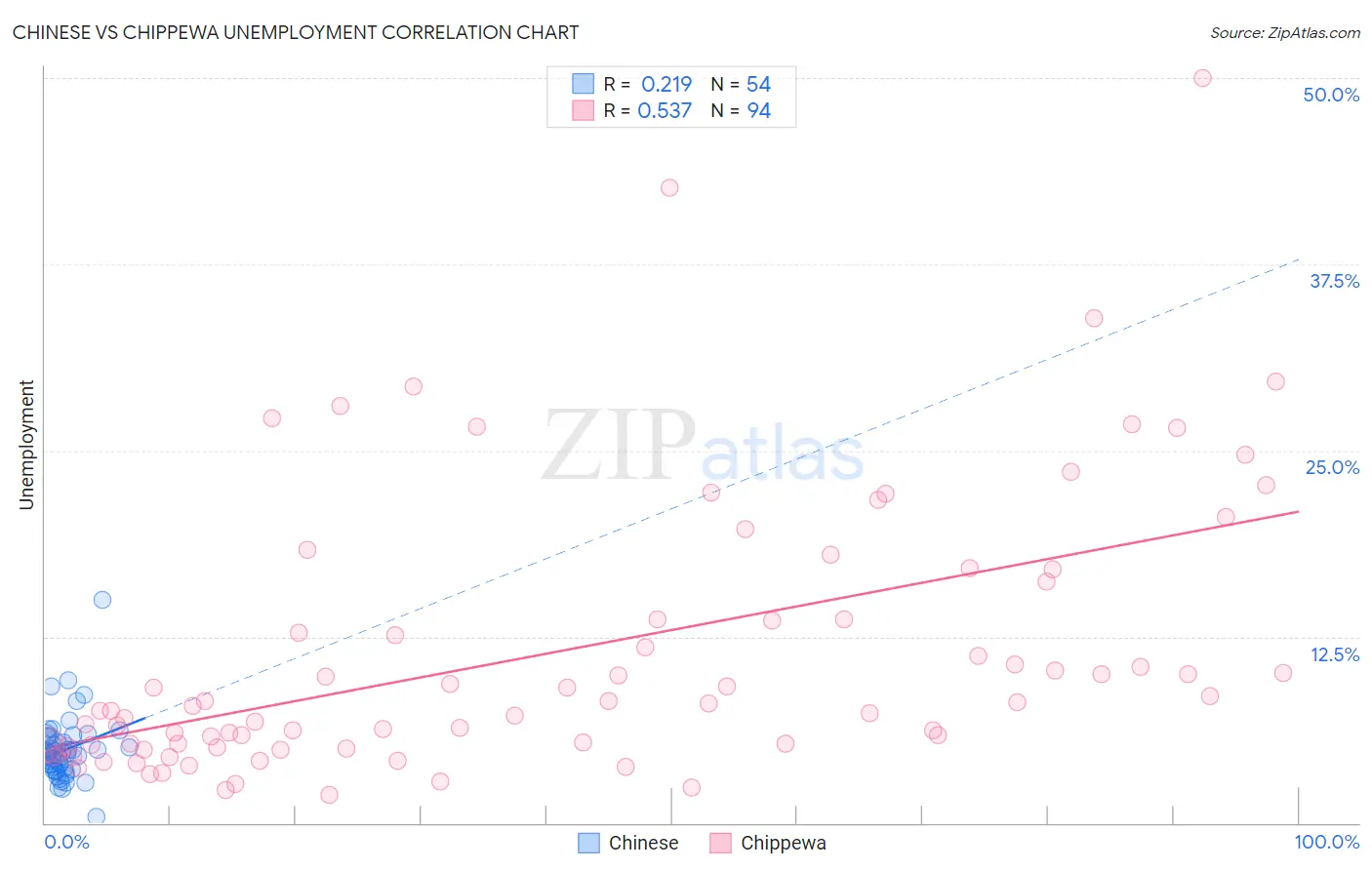 Chinese vs Chippewa Unemployment