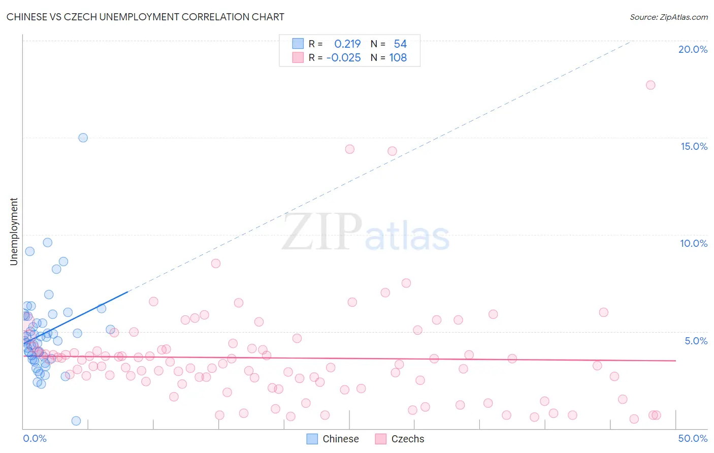 Chinese vs Czech Unemployment