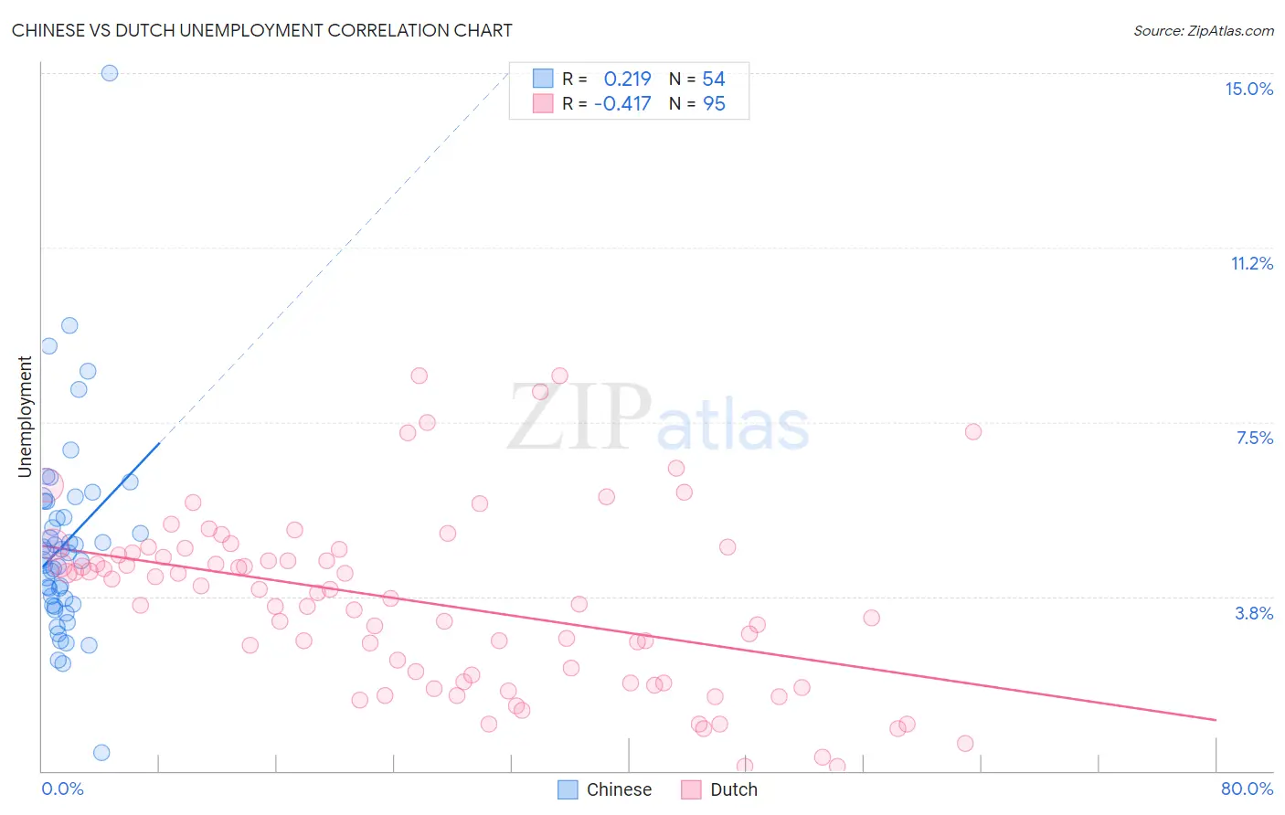 Chinese vs Dutch Unemployment