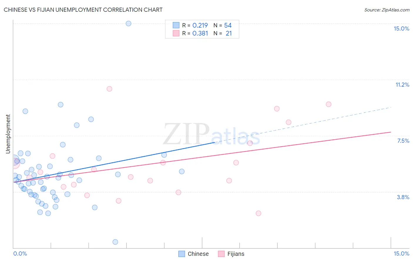 Chinese vs Fijian Unemployment