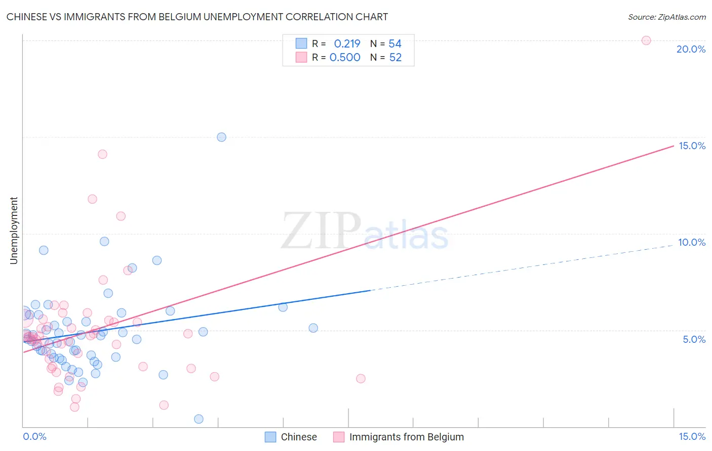 Chinese vs Immigrants from Belgium Unemployment