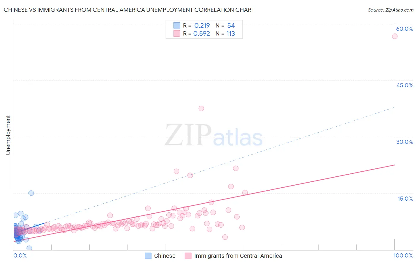 Chinese vs Immigrants from Central America Unemployment