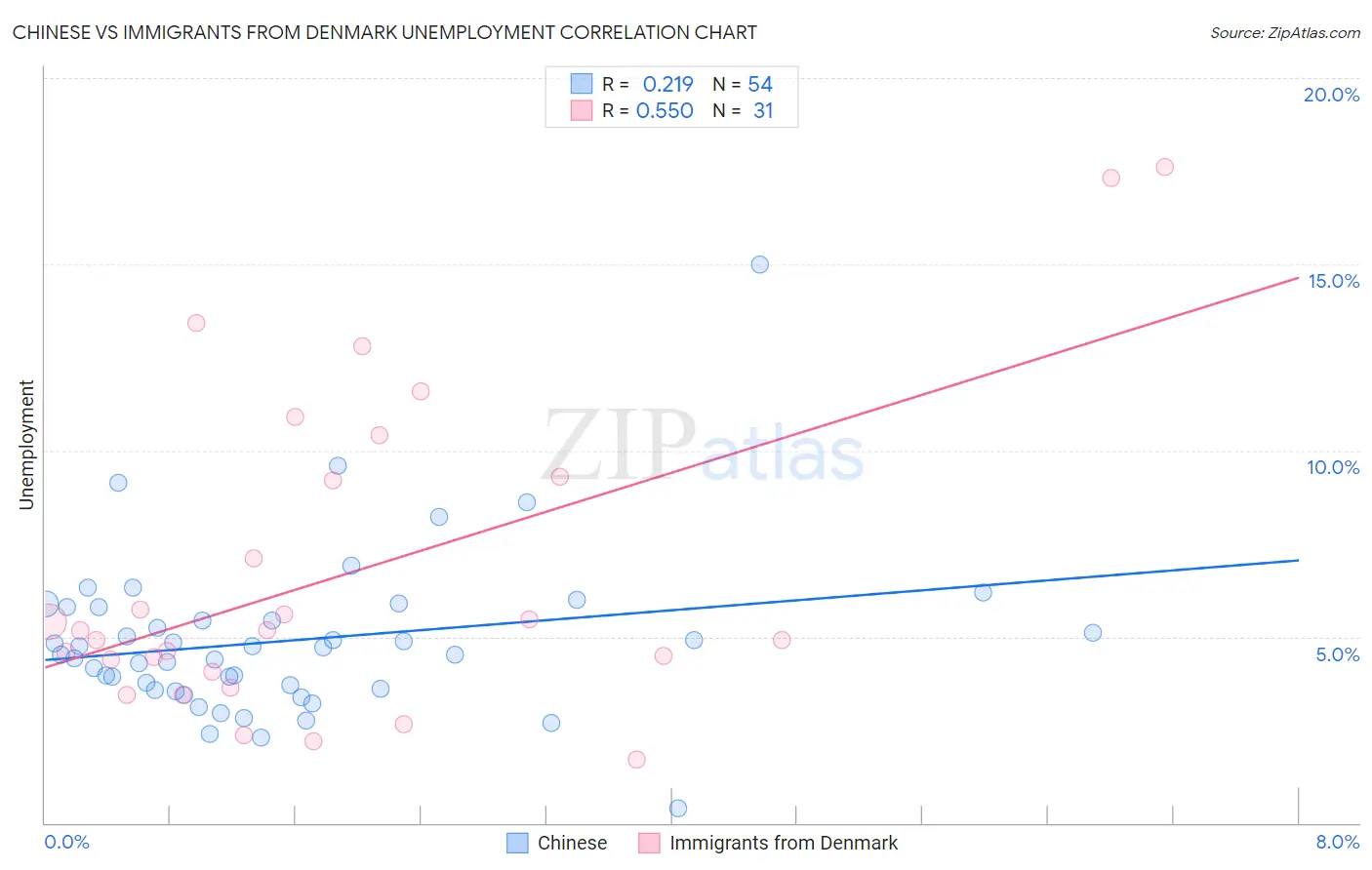 Chinese vs Immigrants from Denmark Unemployment