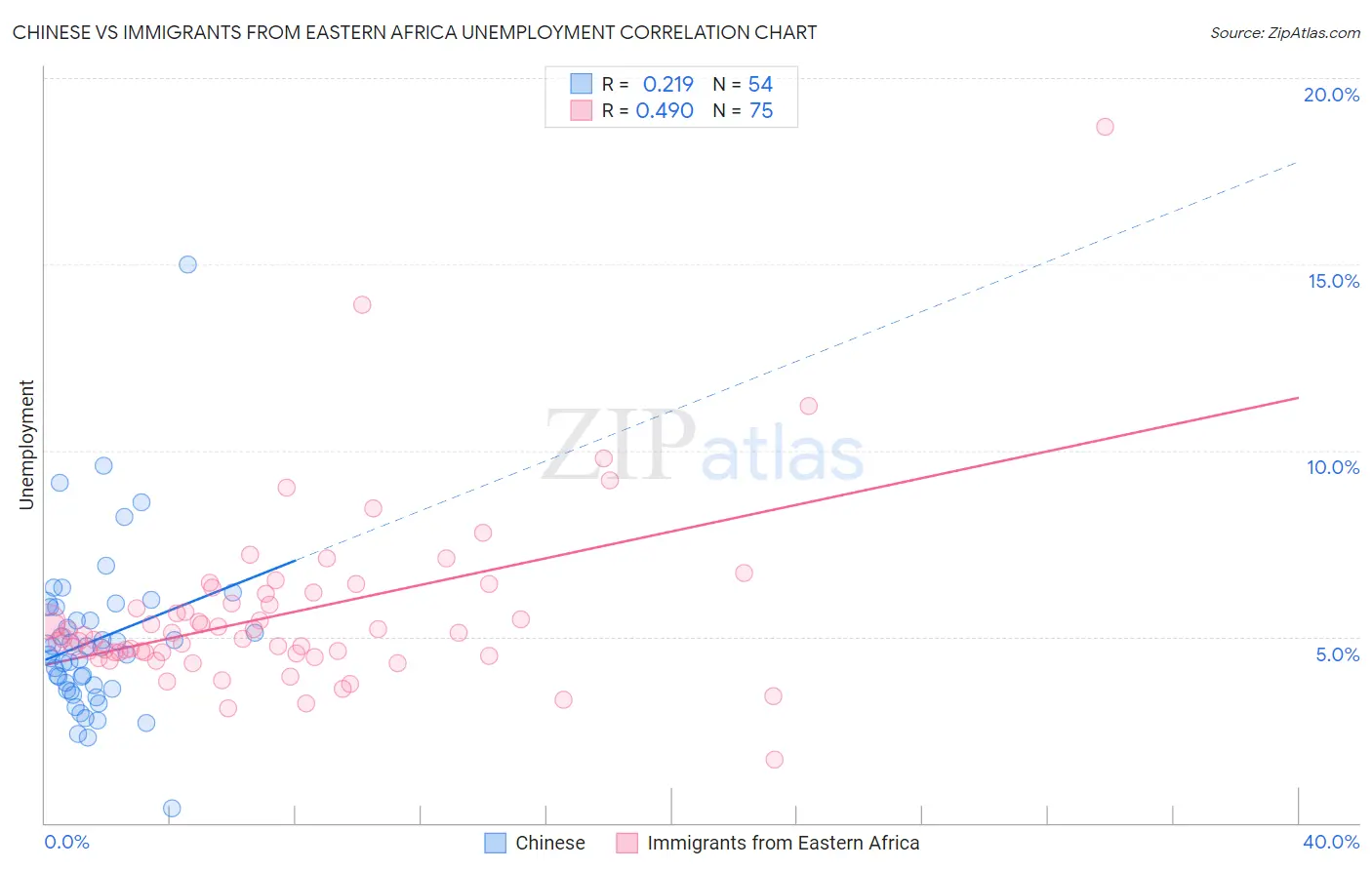 Chinese vs Immigrants from Eastern Africa Unemployment