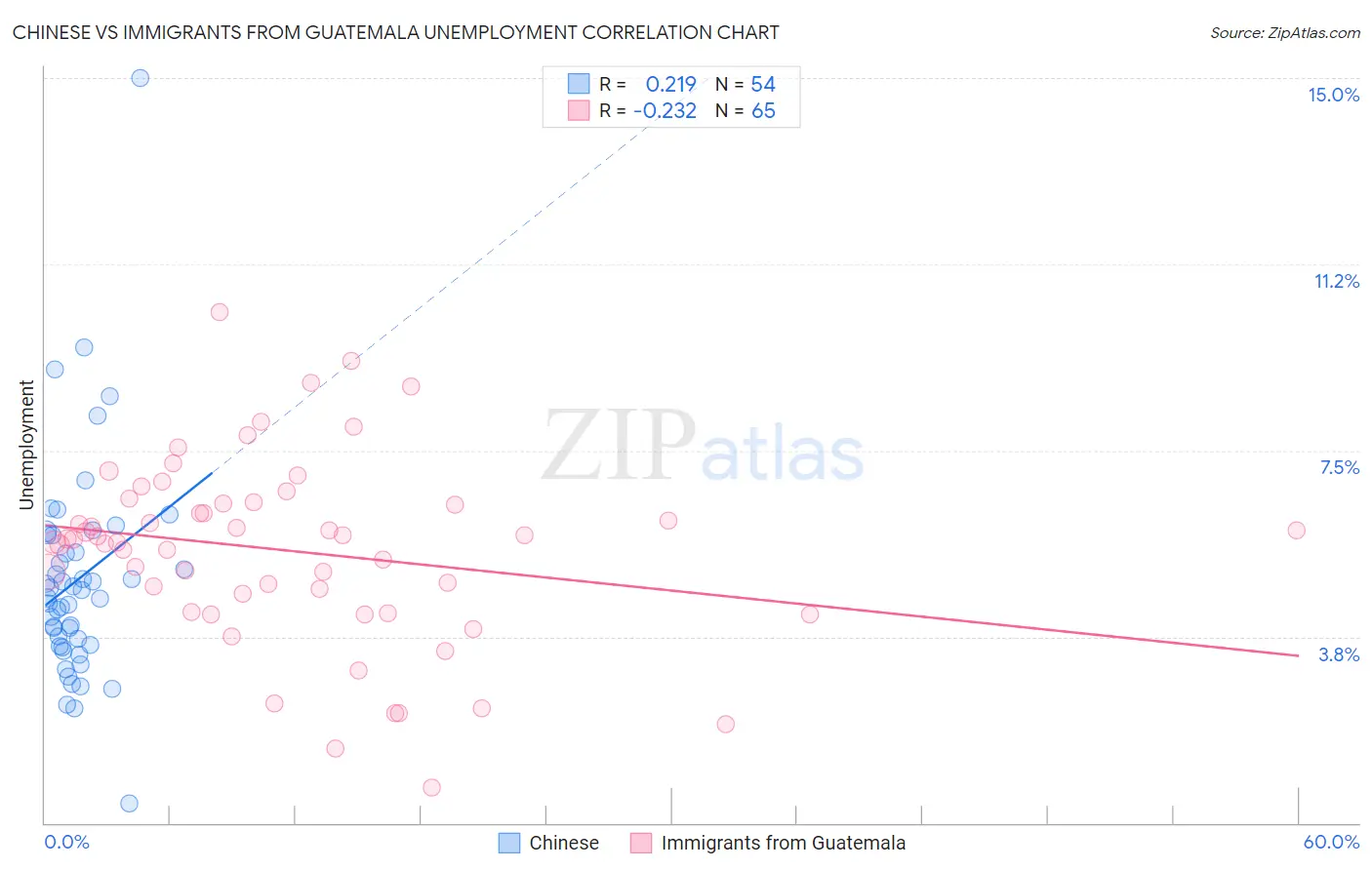 Chinese vs Immigrants from Guatemala Unemployment