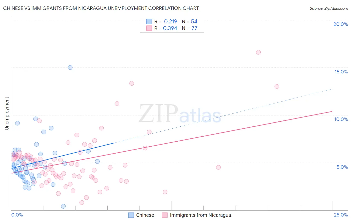 Chinese vs Immigrants from Nicaragua Unemployment