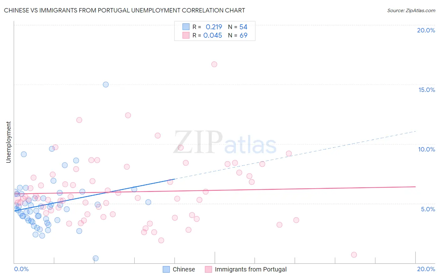 Chinese vs Immigrants from Portugal Unemployment