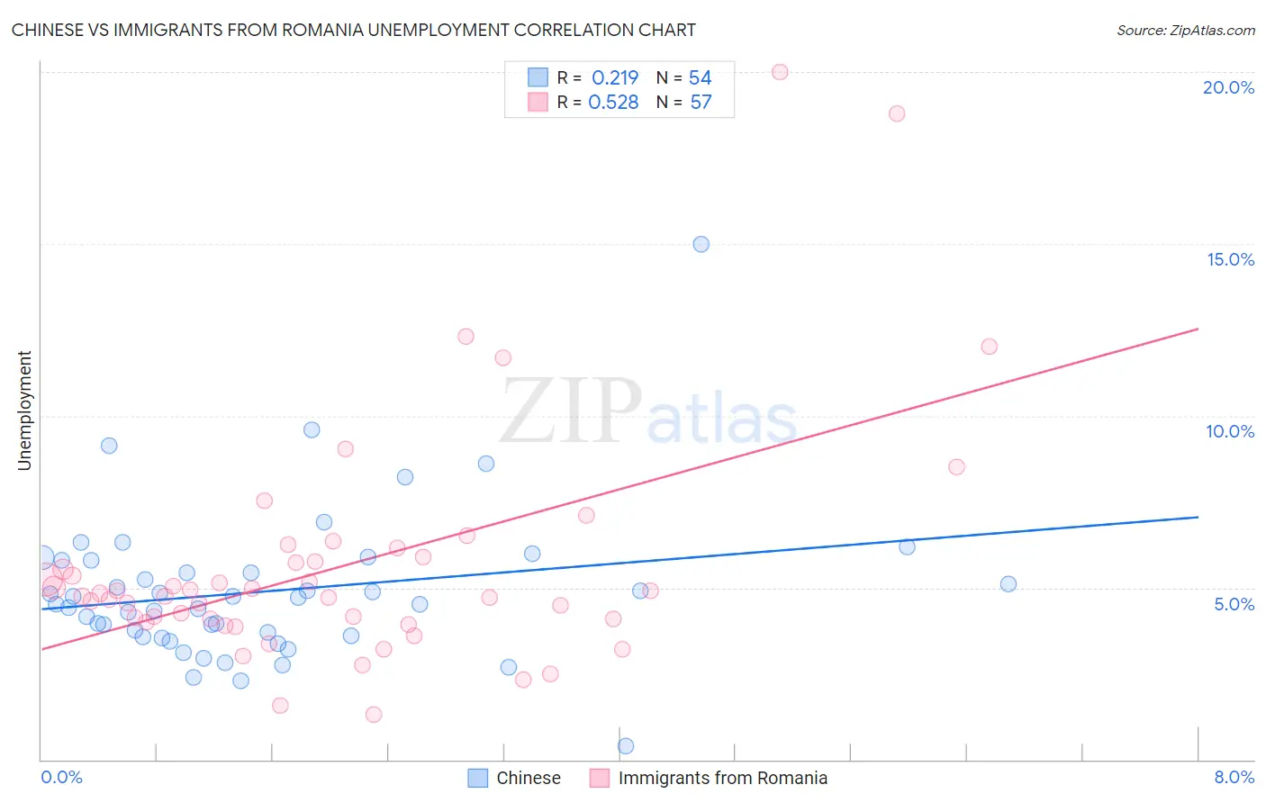 Chinese vs Immigrants from Romania Unemployment