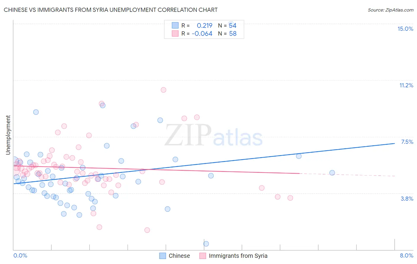 Chinese vs Immigrants from Syria Unemployment