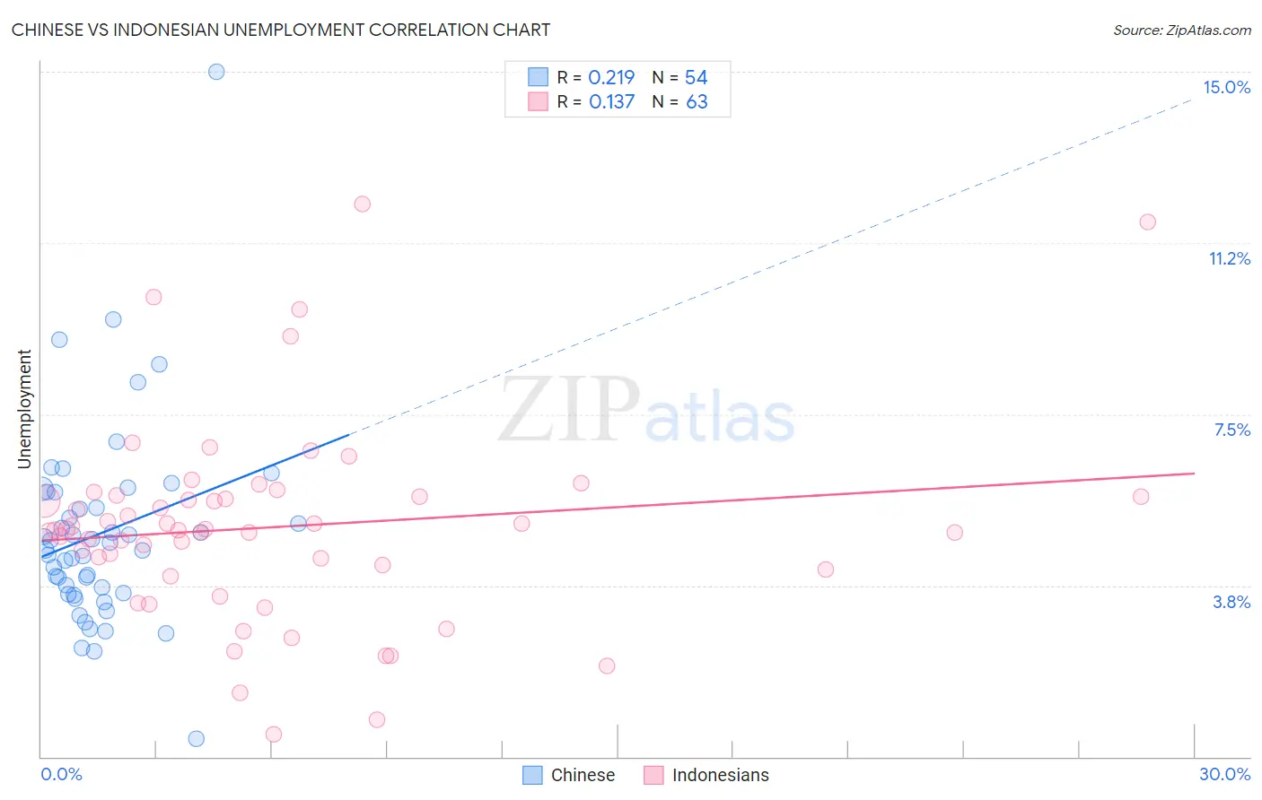 Chinese vs Indonesian Unemployment