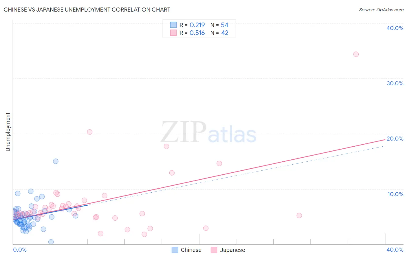 Chinese vs Japanese Unemployment