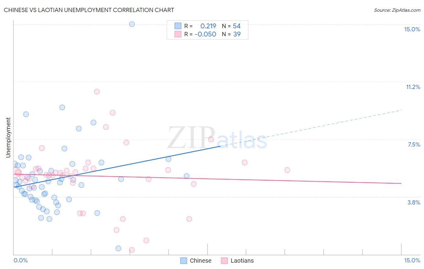 Chinese vs Laotian Unemployment