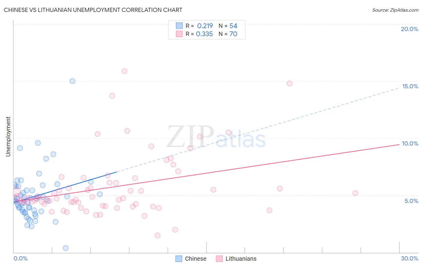 Chinese vs Lithuanian Unemployment