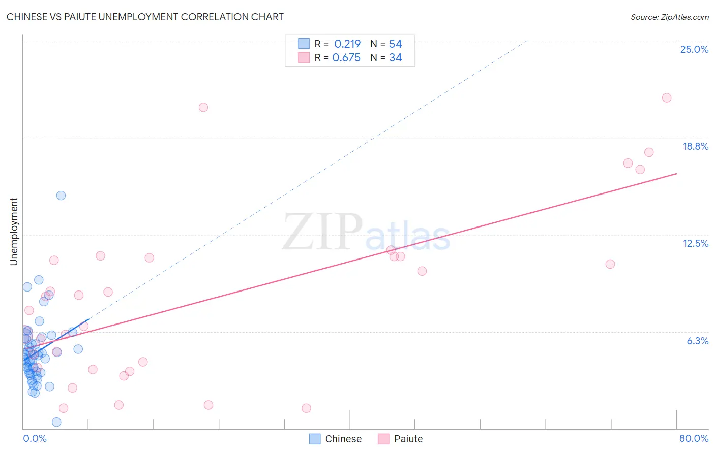 Chinese vs Paiute Unemployment