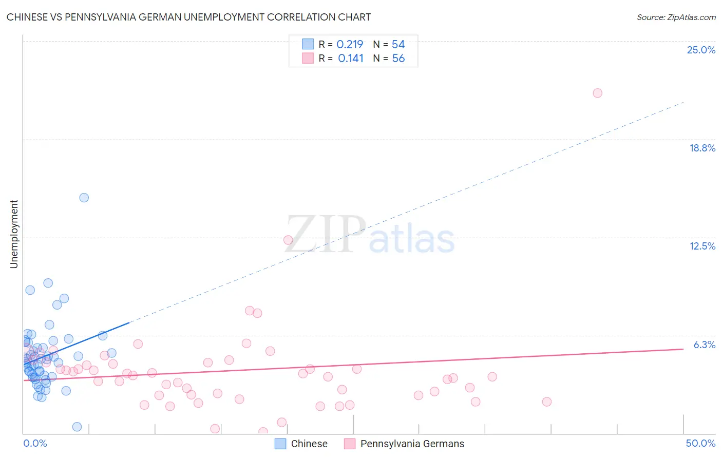 Chinese vs Pennsylvania German Unemployment