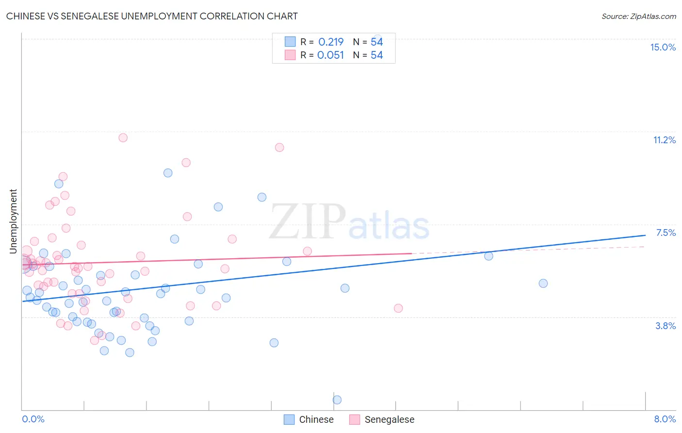 Chinese vs Senegalese Unemployment