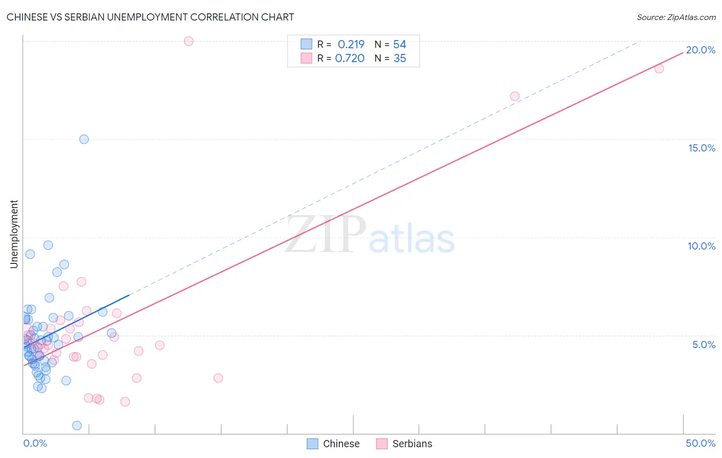 Chinese vs Serbian Unemployment