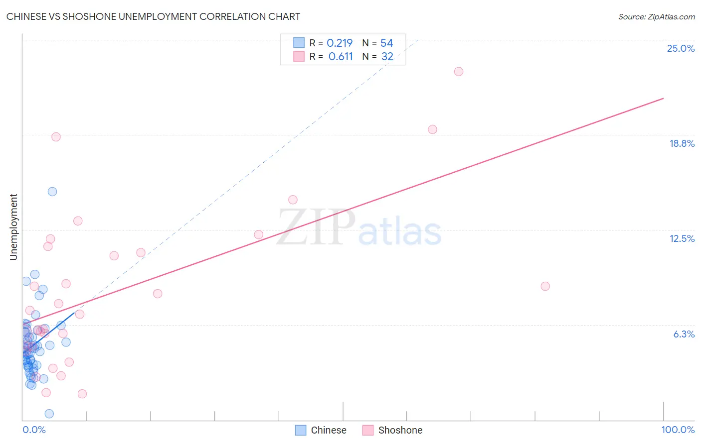 Chinese vs Shoshone Unemployment