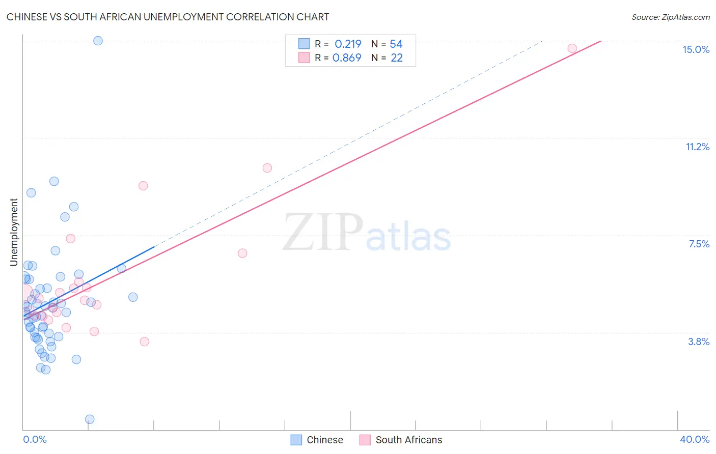 Chinese vs South African Unemployment