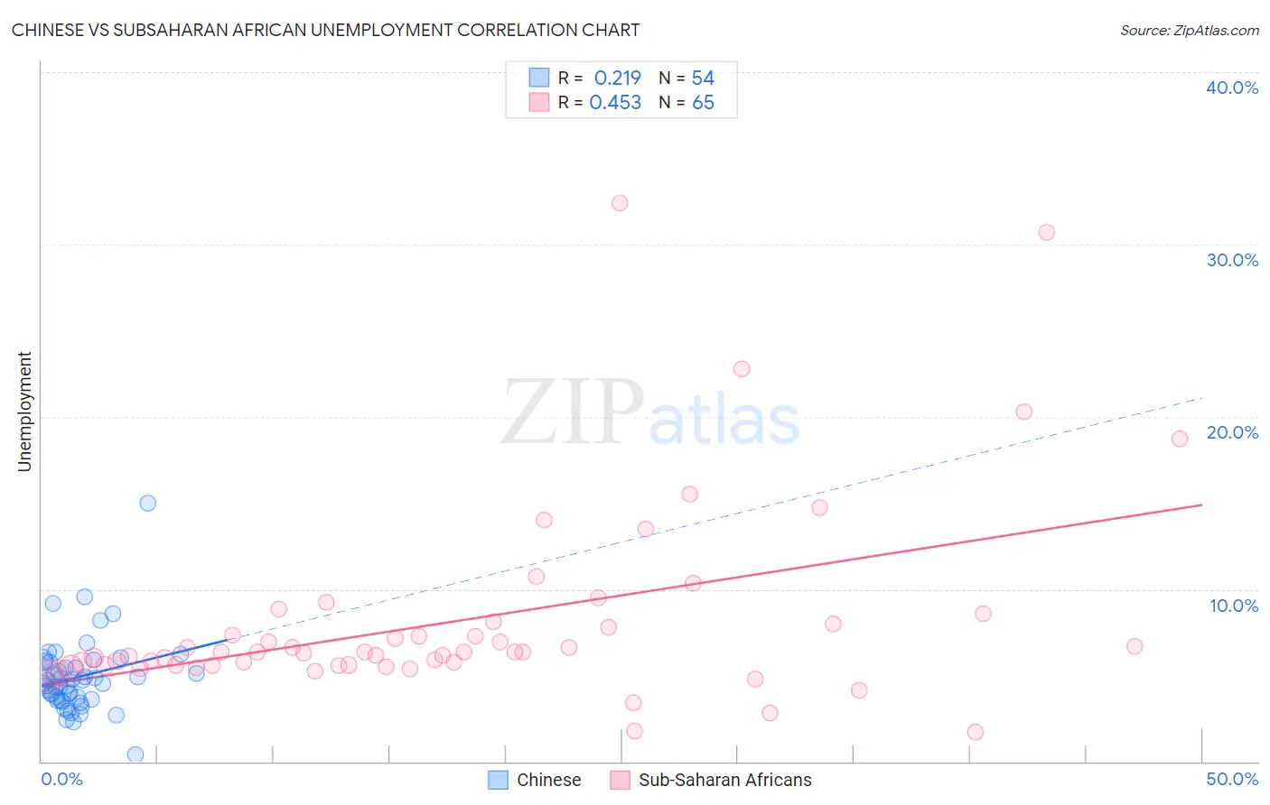 Chinese vs Subsaharan African Unemployment