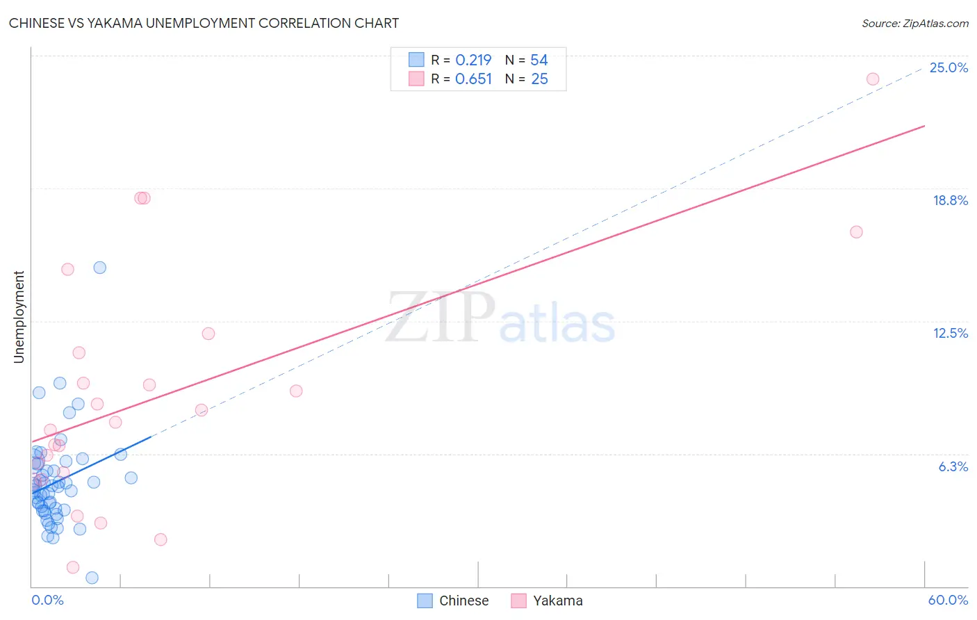 Chinese vs Yakama Unemployment