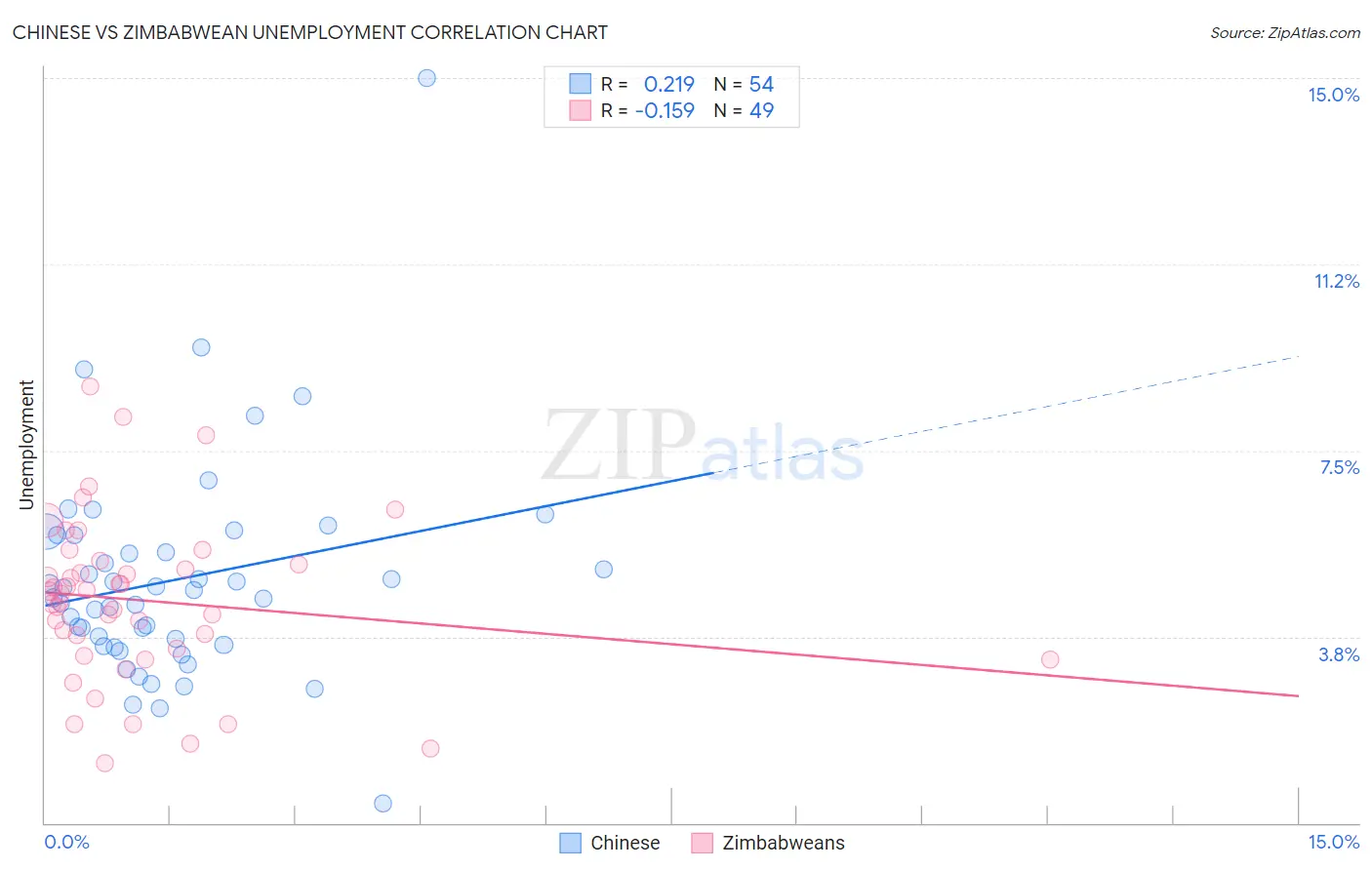 Chinese vs Zimbabwean Unemployment