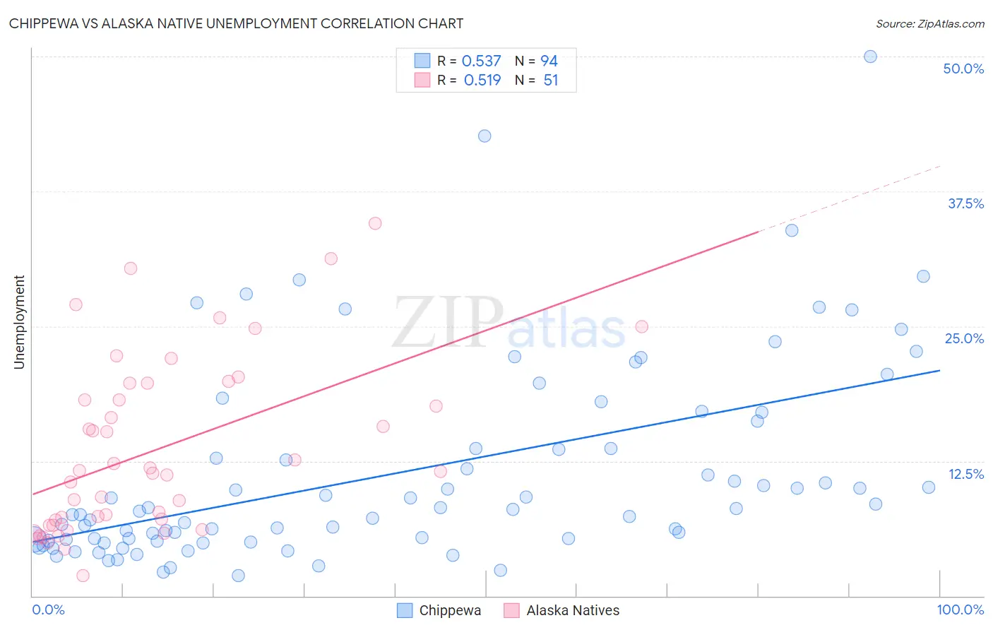 Chippewa vs Alaska Native Unemployment