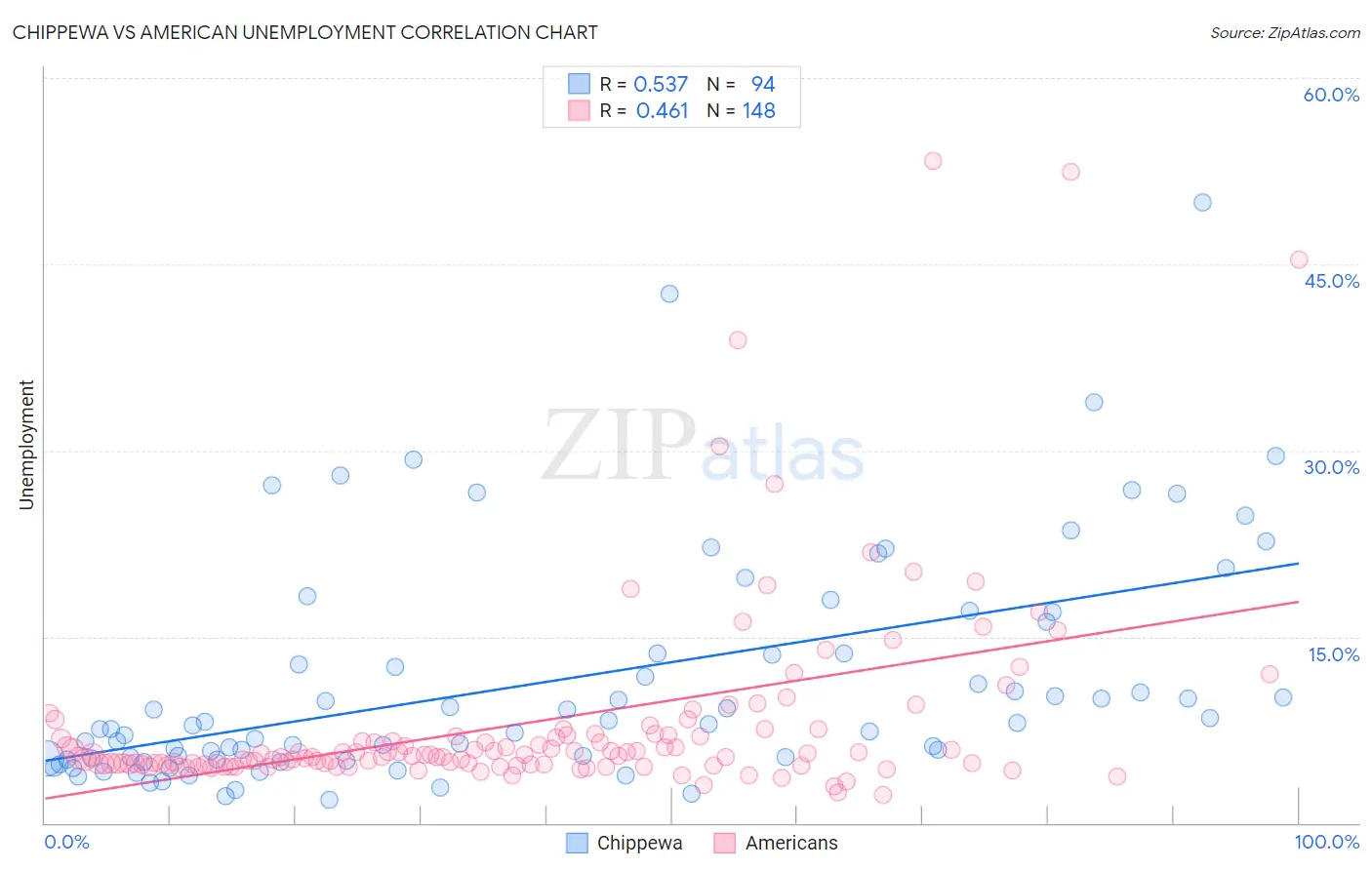 Chippewa vs American Unemployment