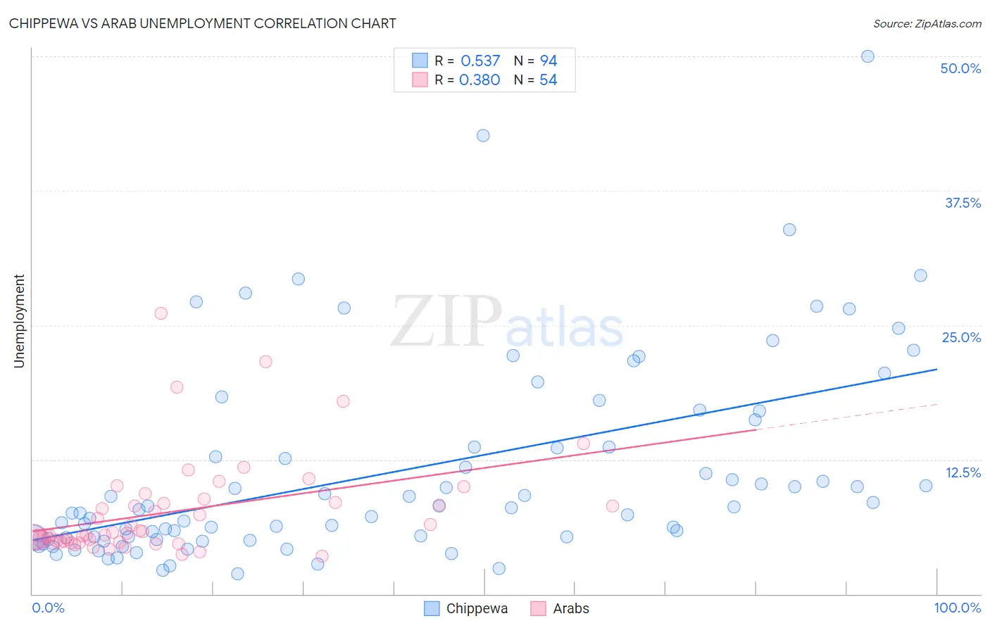 Chippewa vs Arab Unemployment