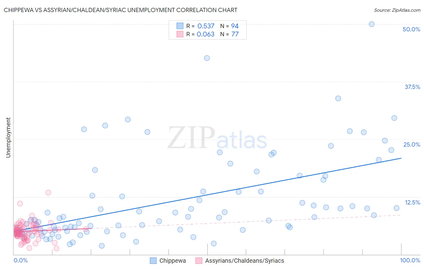 Chippewa vs Assyrian/Chaldean/Syriac Unemployment