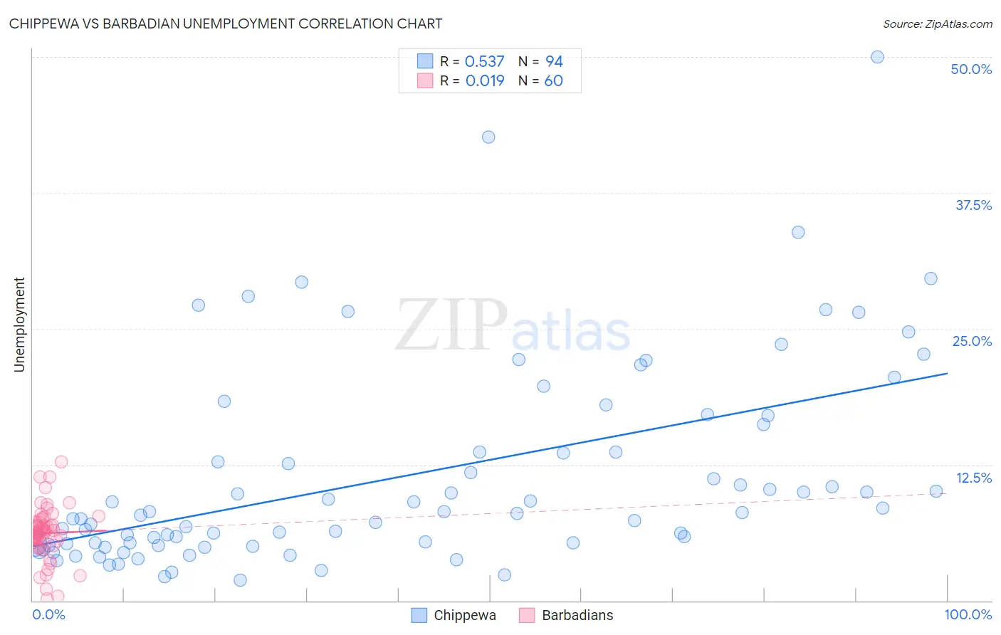 Chippewa vs Barbadian Unemployment