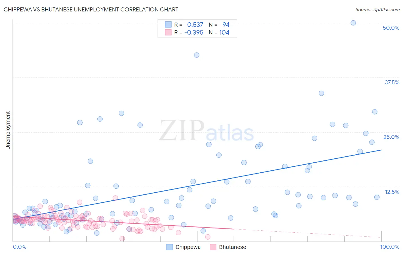 Chippewa vs Bhutanese Unemployment