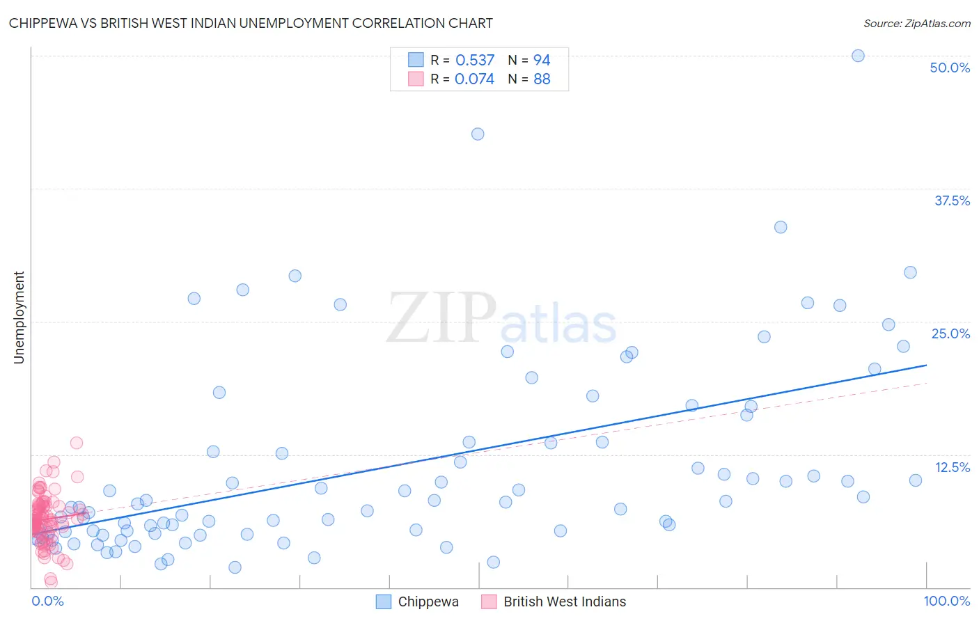 Chippewa vs British West Indian Unemployment