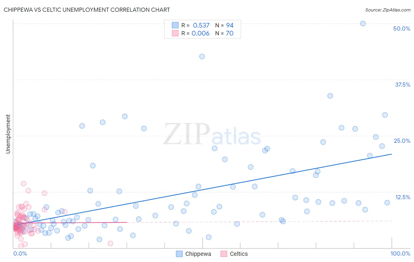 Chippewa vs Celtic Unemployment