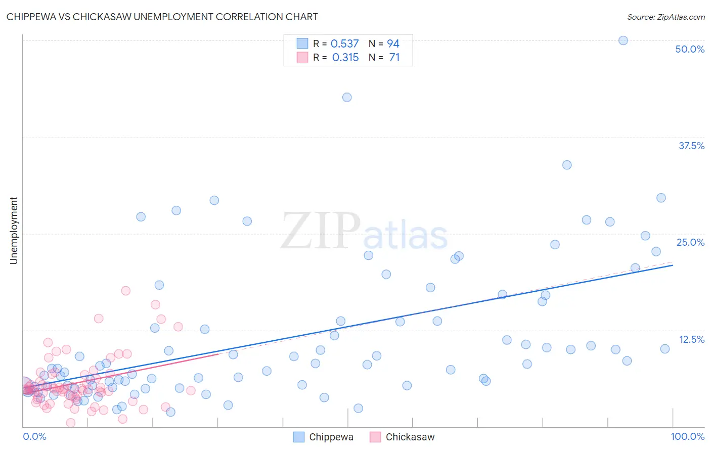 Chippewa vs Chickasaw Unemployment