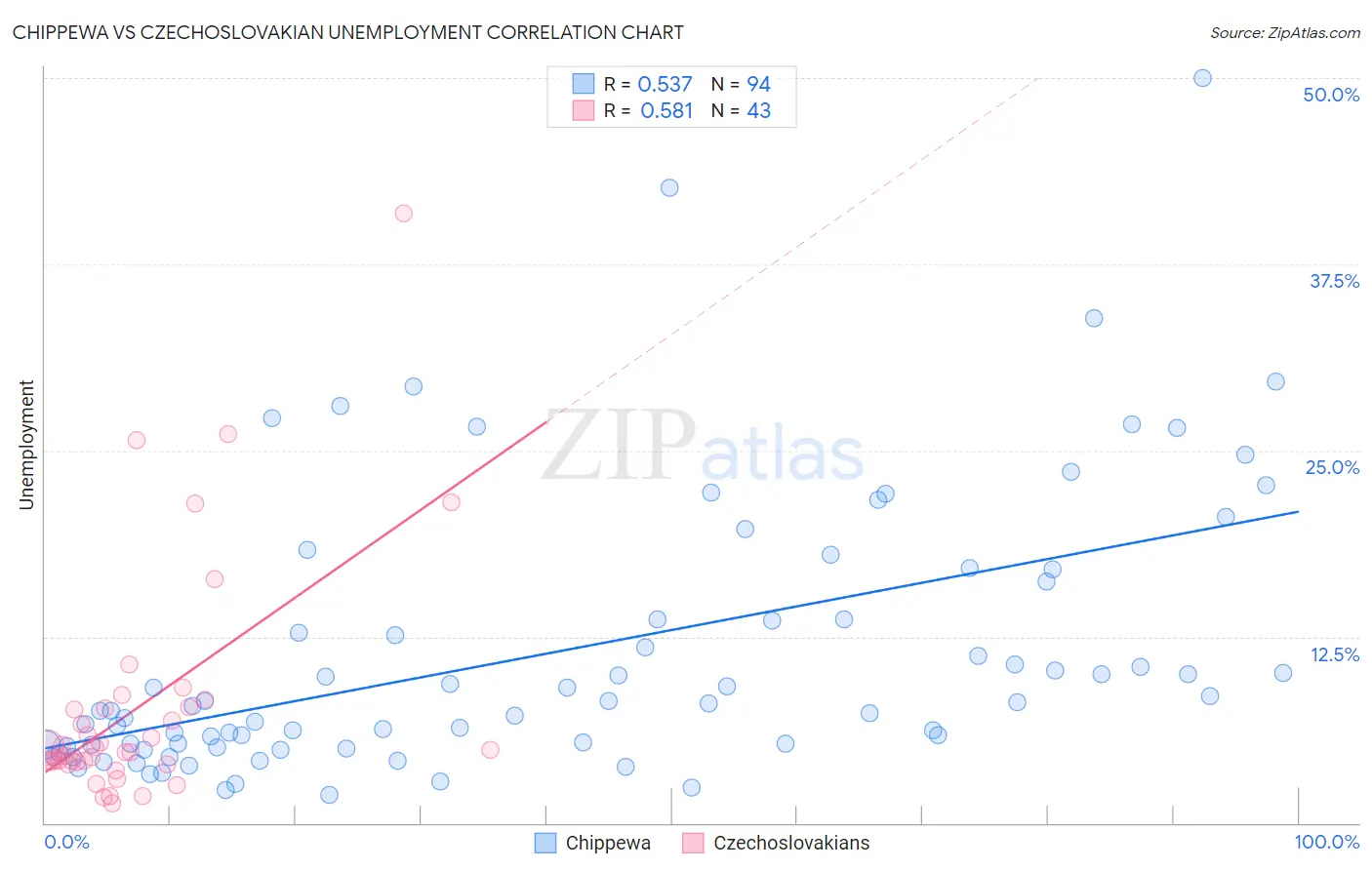 Chippewa vs Czechoslovakian Unemployment