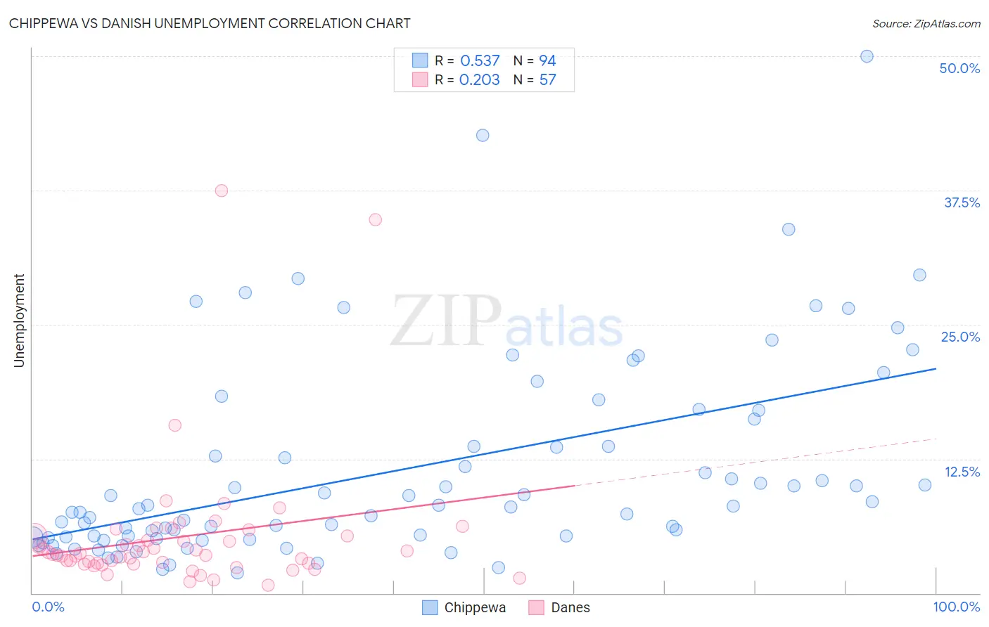 Chippewa vs Danish Unemployment