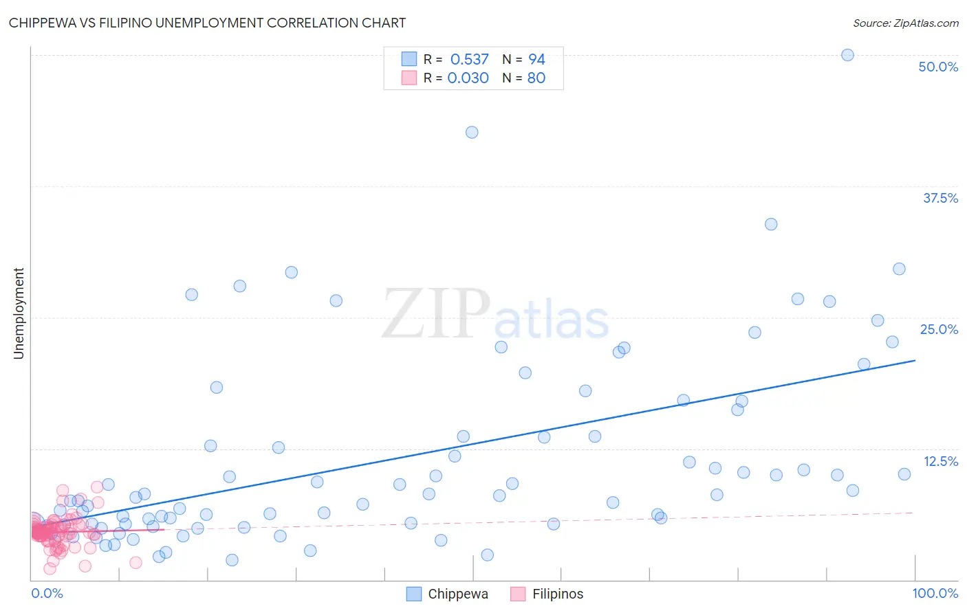 Chippewa vs Filipino Unemployment