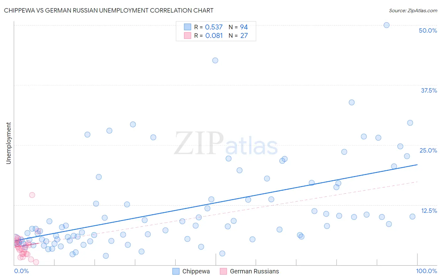 Chippewa vs German Russian Unemployment