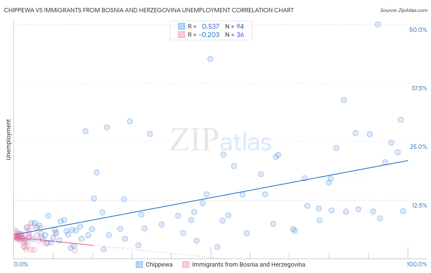 Chippewa vs Immigrants from Bosnia and Herzegovina Unemployment