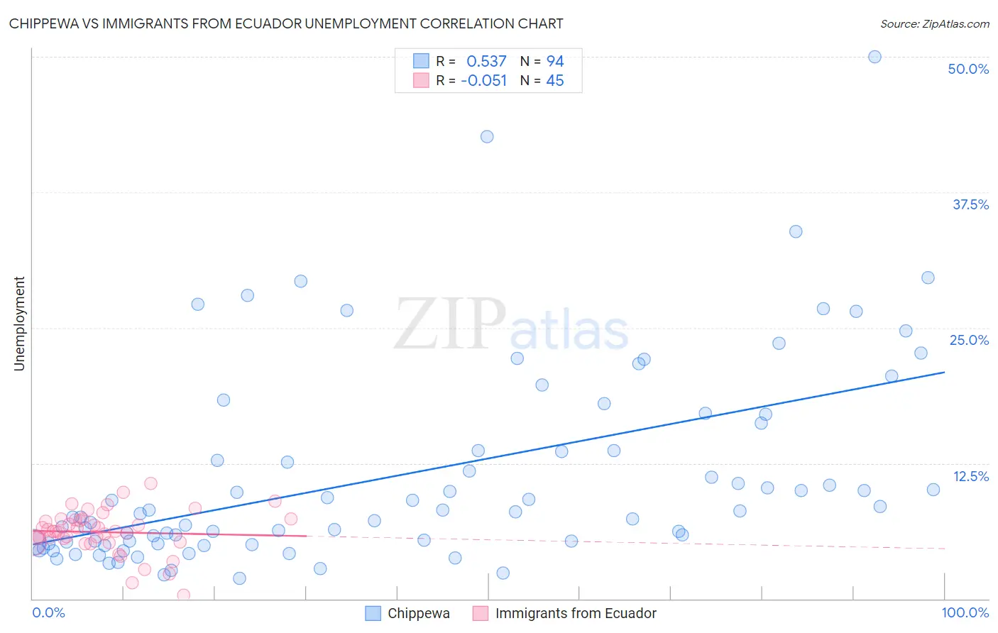 Chippewa vs Immigrants from Ecuador Unemployment