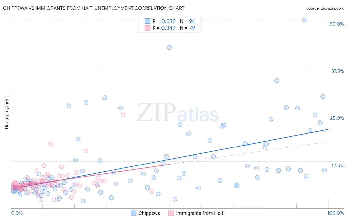 Chippewa vs Immigrants from Haiti Unemployment