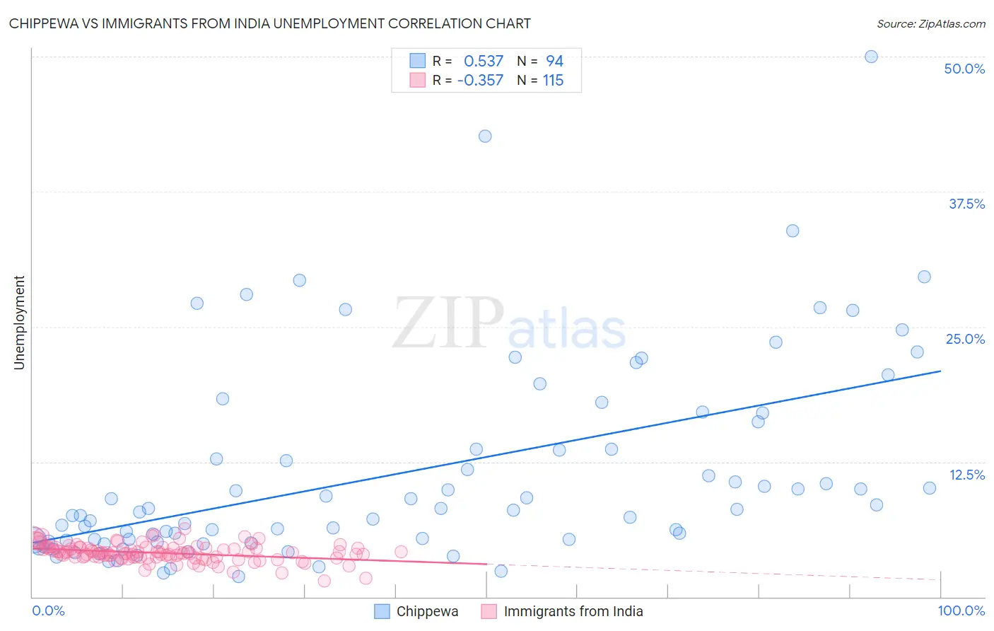 Chippewa vs Immigrants from India Unemployment