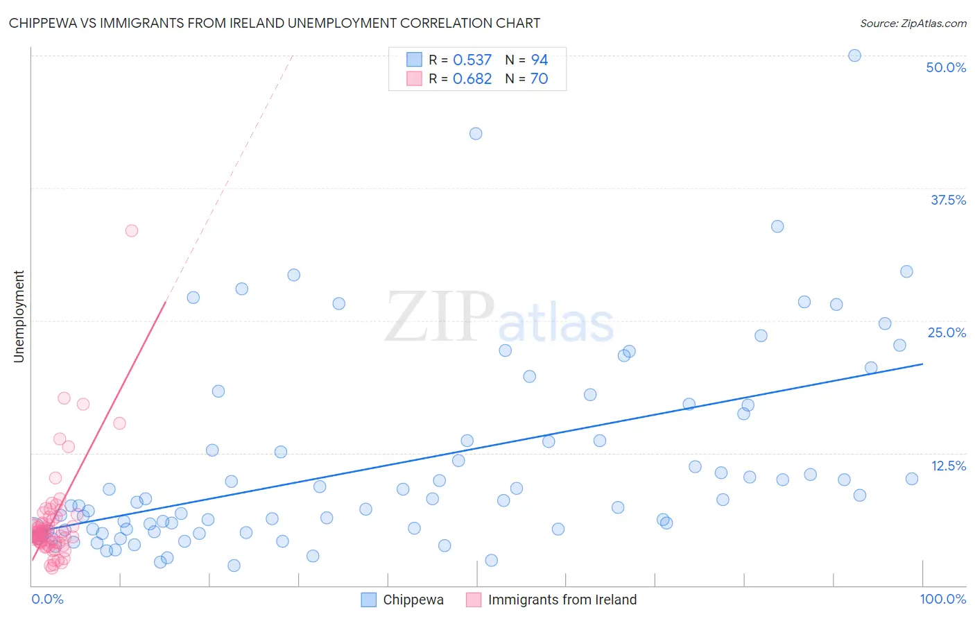 Chippewa vs Immigrants from Ireland Unemployment