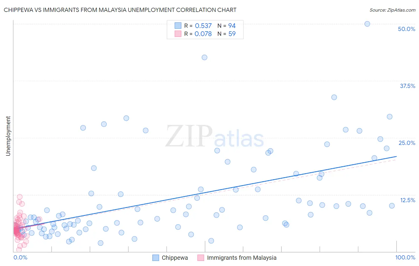 Chippewa vs Immigrants from Malaysia Unemployment