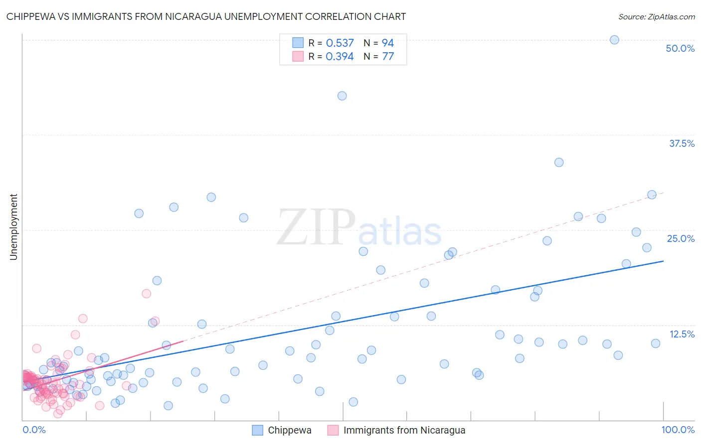 Chippewa vs Immigrants from Nicaragua Unemployment