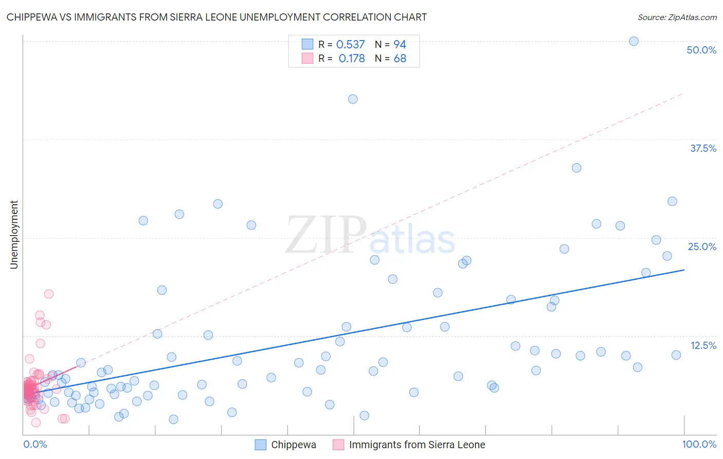 Chippewa vs Immigrants from Sierra Leone Unemployment